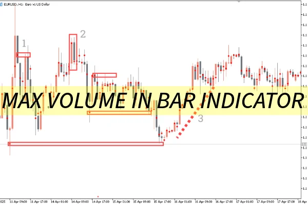 Max Volume in Bar Indicator