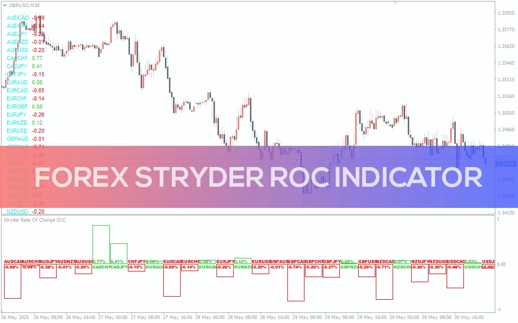 Forex Stryder ROC Indicator
