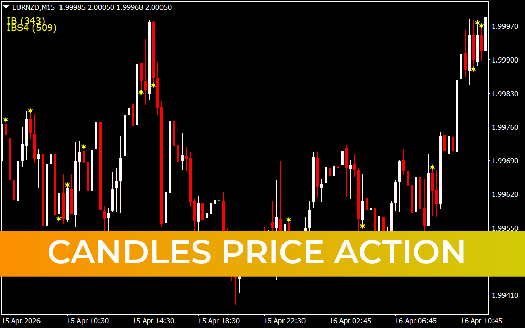 Candles Price Action