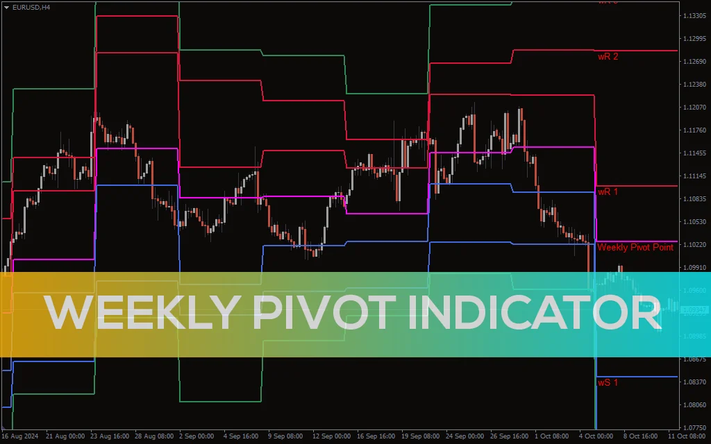 Weekly Pivot Indicator
