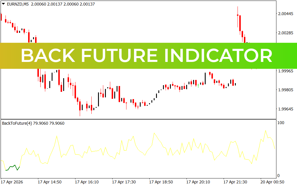 Back Future indicator