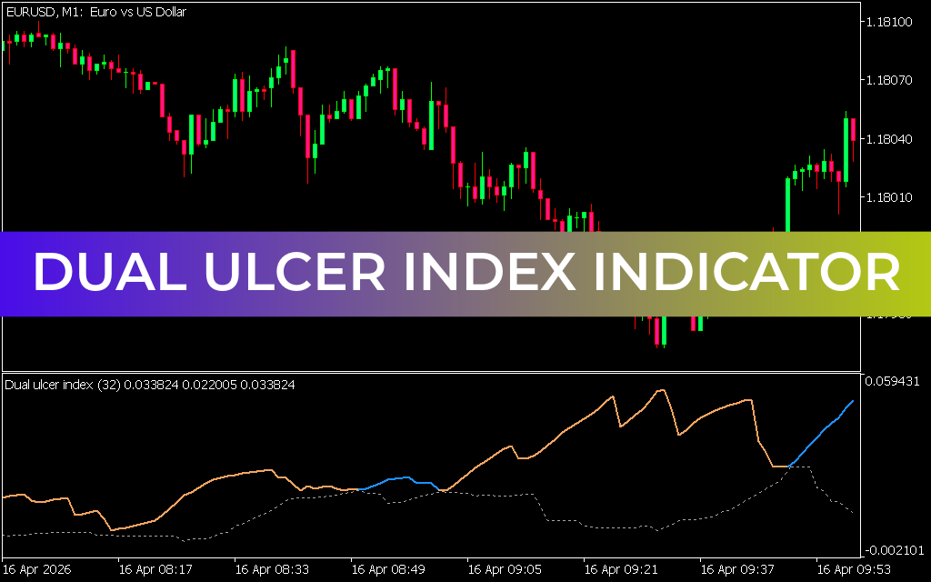 Dual Ulcer Index Indicator