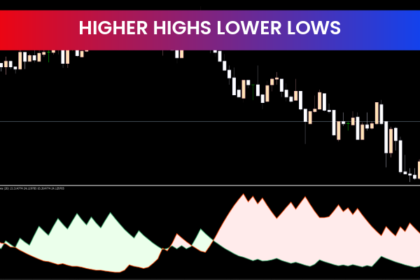Higher Highs Lower Lows