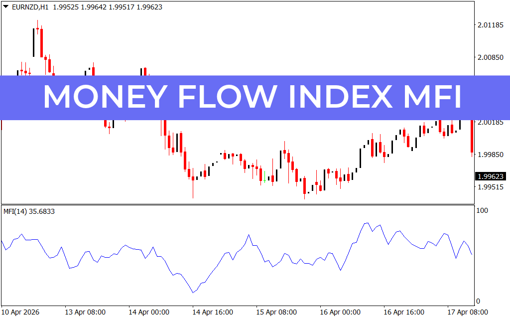 Money Flow Index Mfi