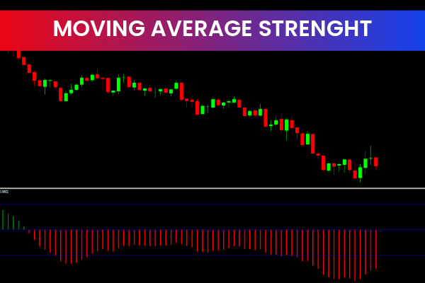Moving Average Strength
