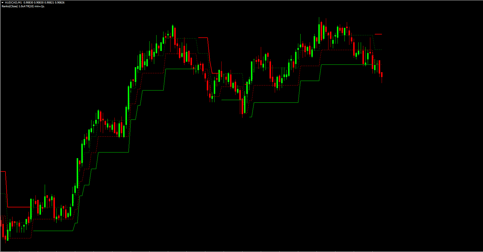 Adaptive Renko Indicator For MT4 Download FREE Indicator Forest