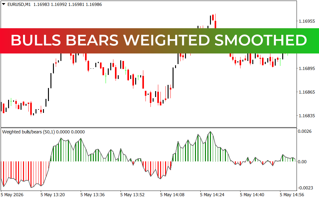 Bulls Bears Weighted Smoothed