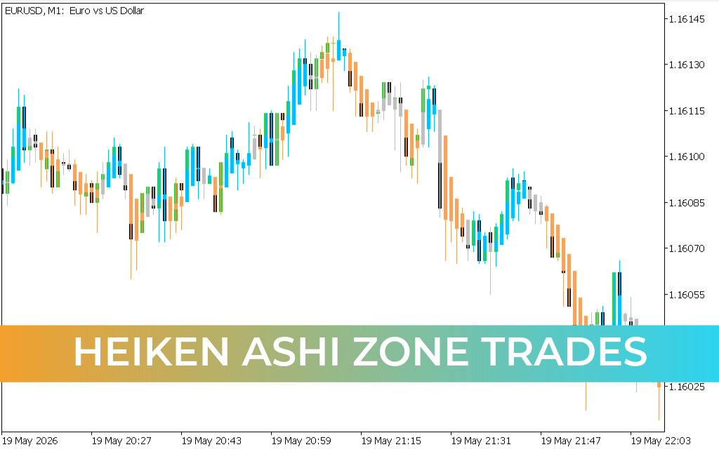 Heiken Ashi Zone Trades