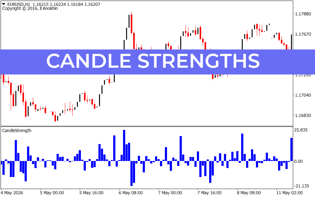 Candle Strengths