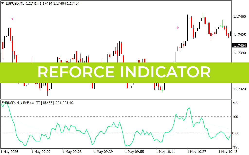 Reforce Indicator