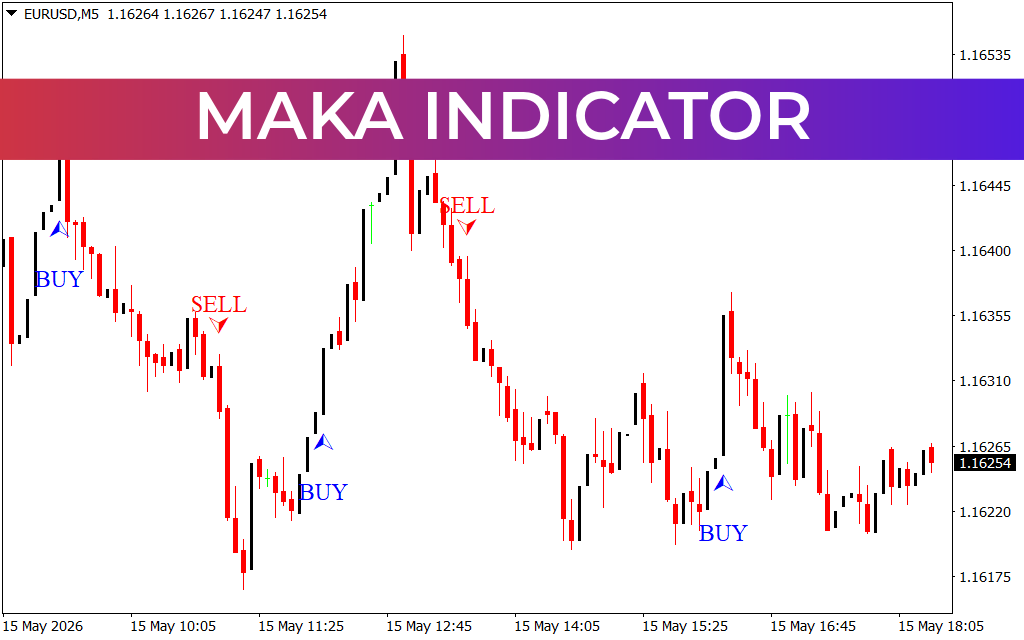 Maka Indicator