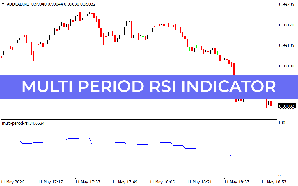 Multi Period RSI Indicator