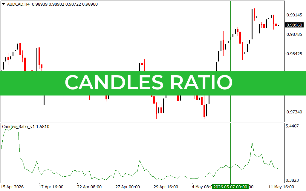Candles Ratio