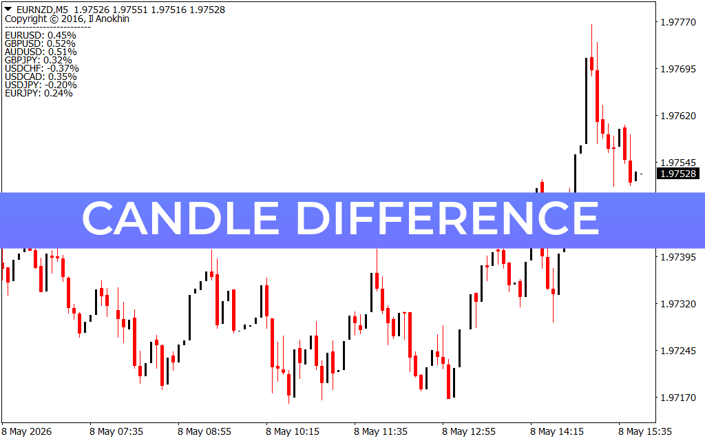 Candle Difference