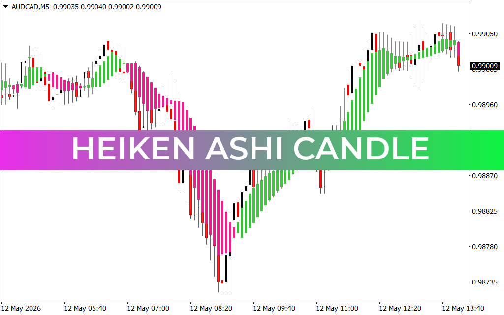 Heiken Ashi Candle