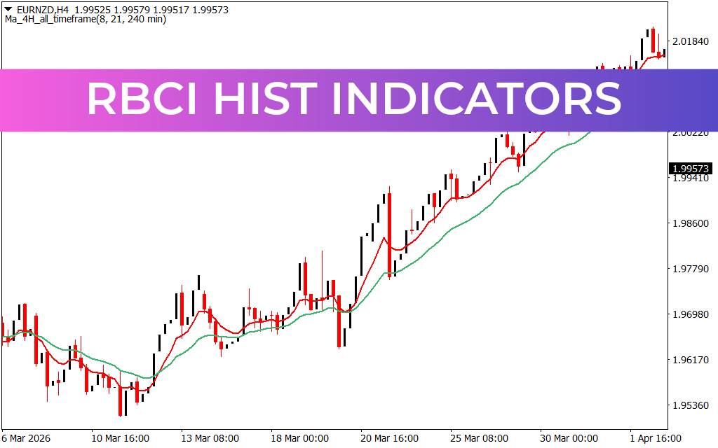 RBCI Hist Indicators