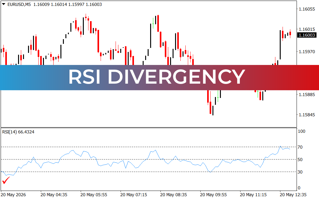 RSI Divergency