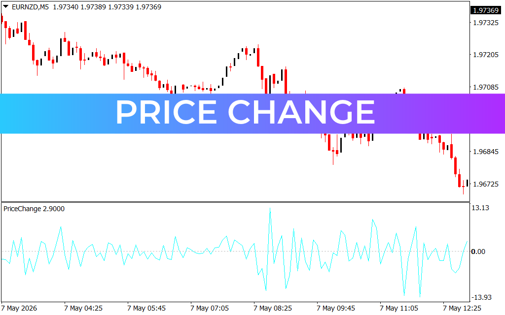 Price Change