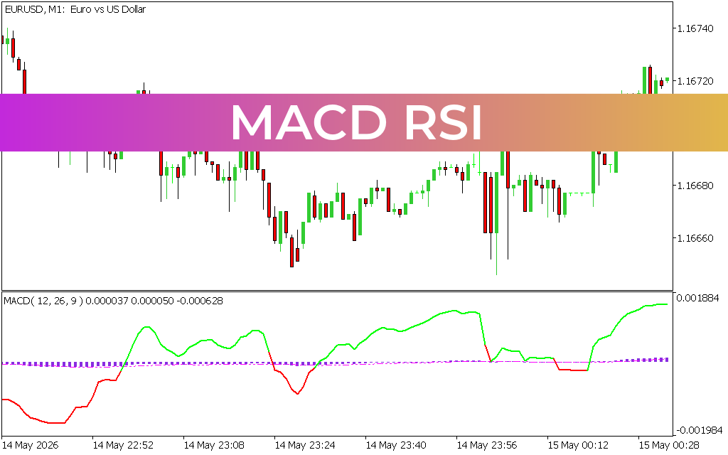 MACD RSI
