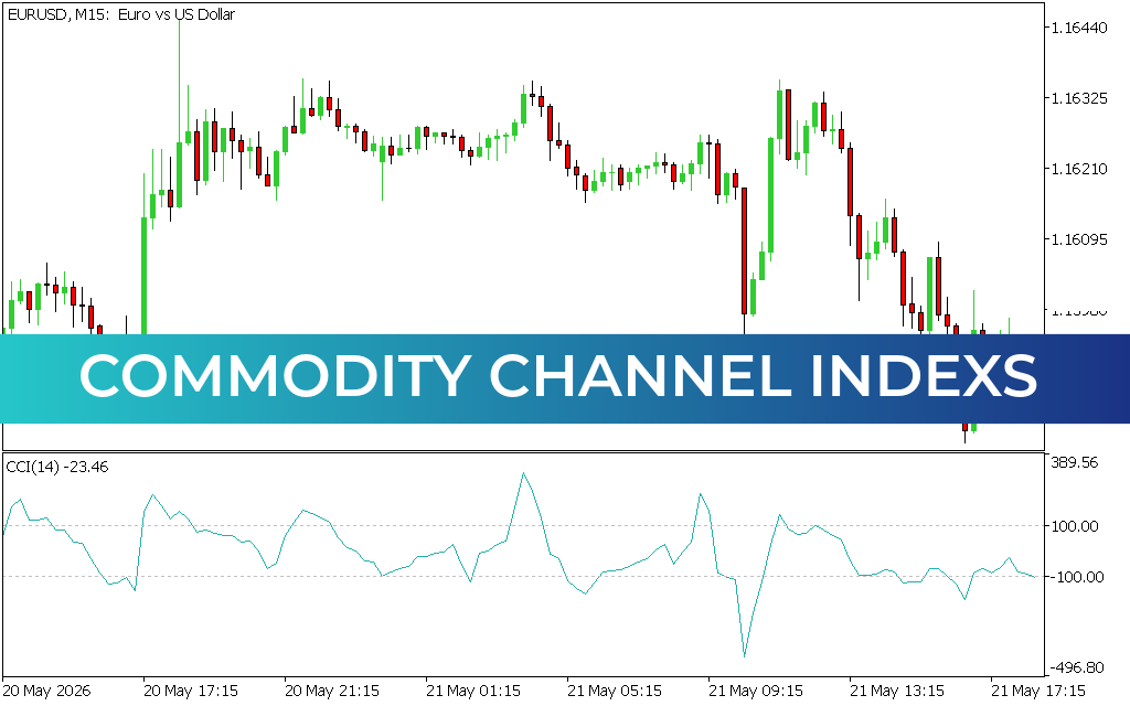 Commodity Channel Indexs