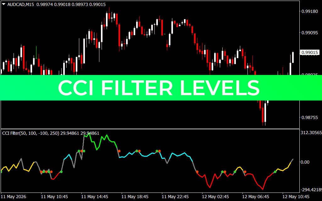 CCI Filter Levels