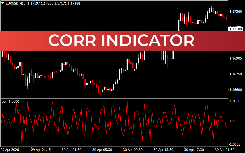 Corr Indicator