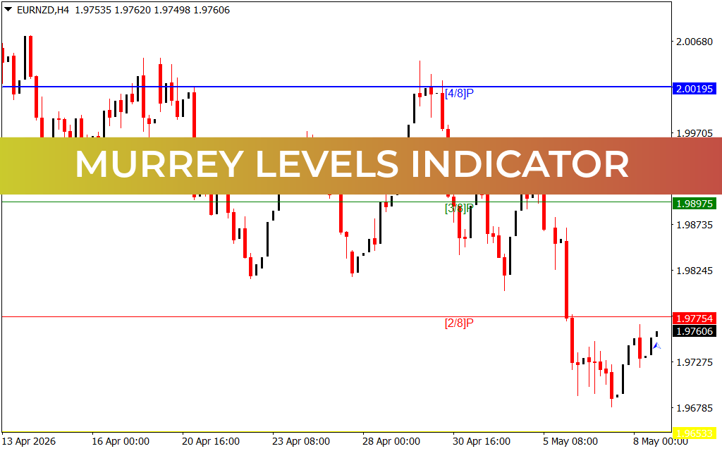 Murrey Levels Indicator