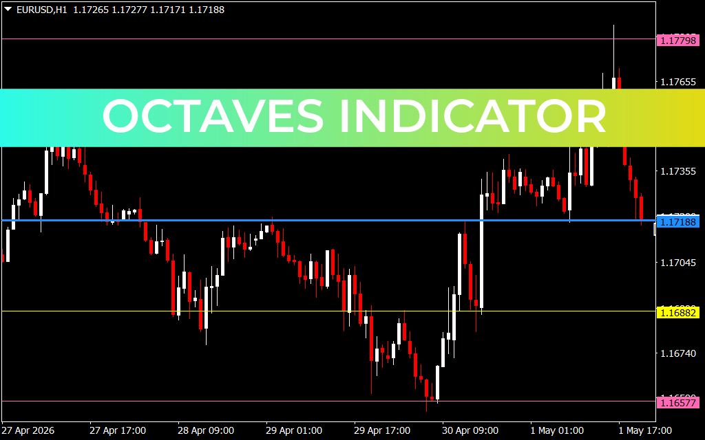Octaves Indicator