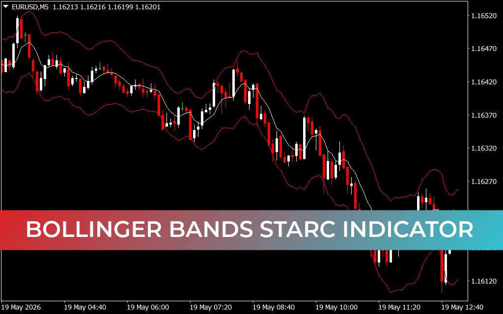 Bollinger Bands STARC Indicator