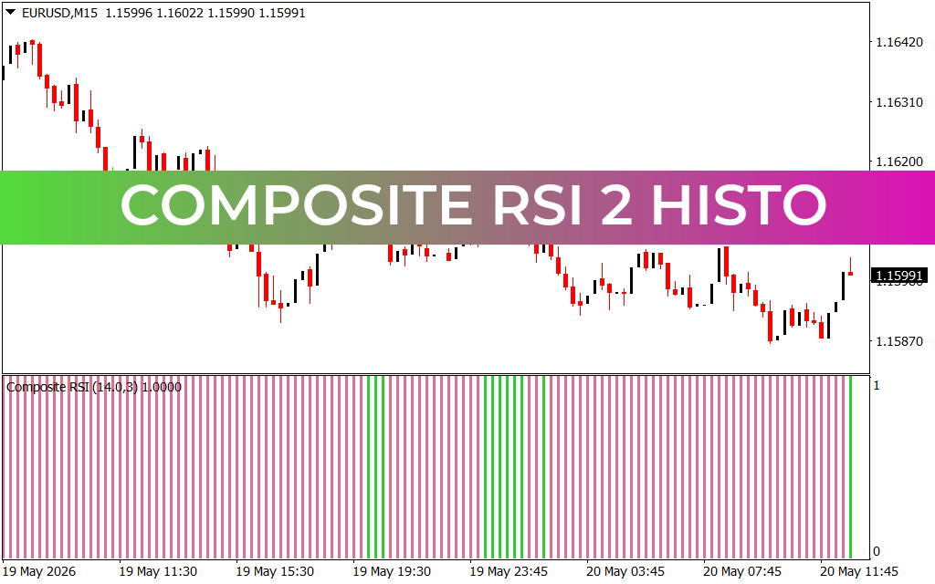 Composite RSI 2 Histo