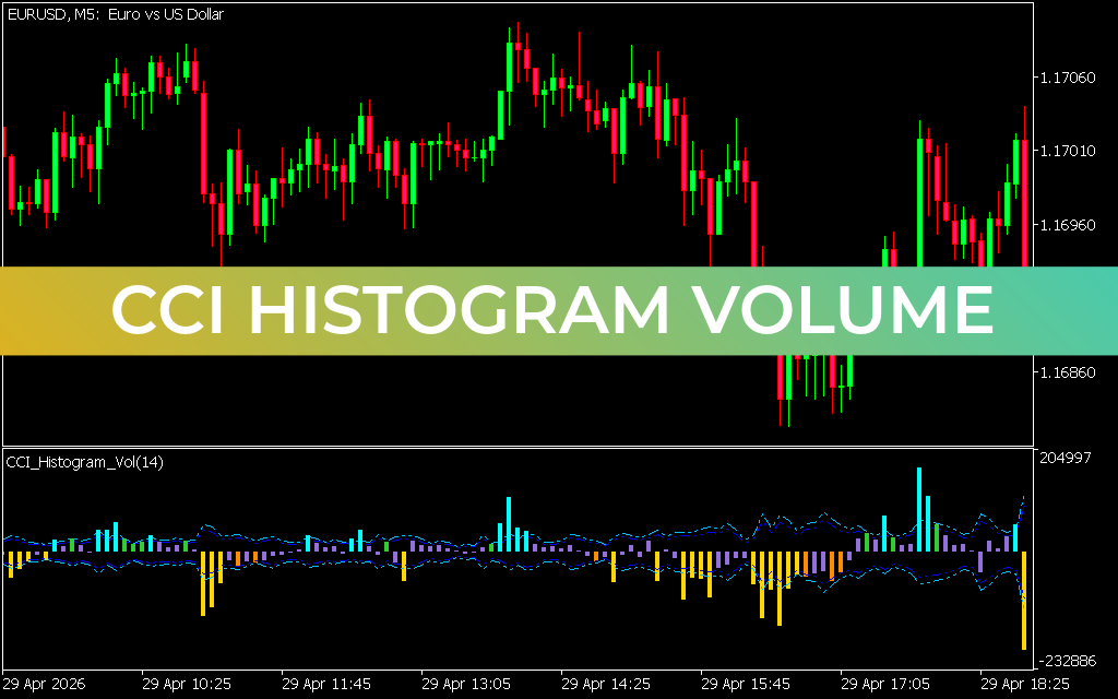 CCI Histogram Volume