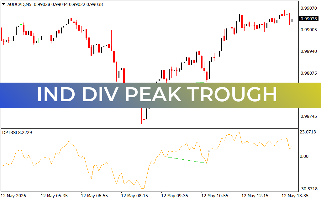 Ind Div Peak Trough