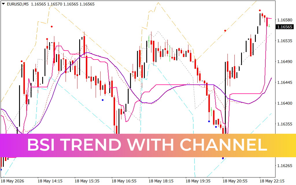 BSI Trend With Channel
