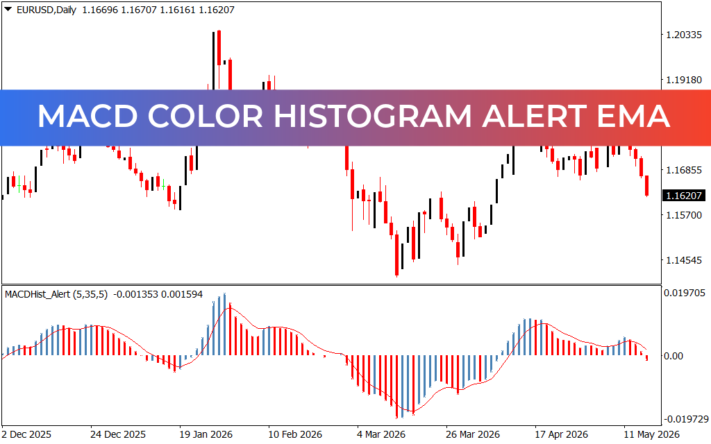 Macd Color Histogram Alert Ema