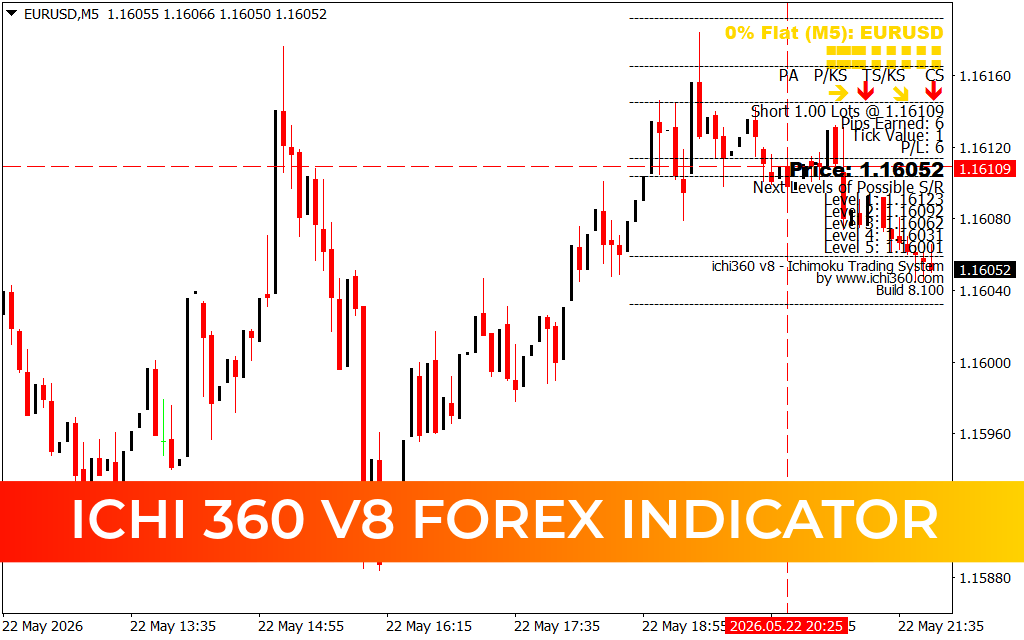 Ichi 360 V8 Forex Indicator