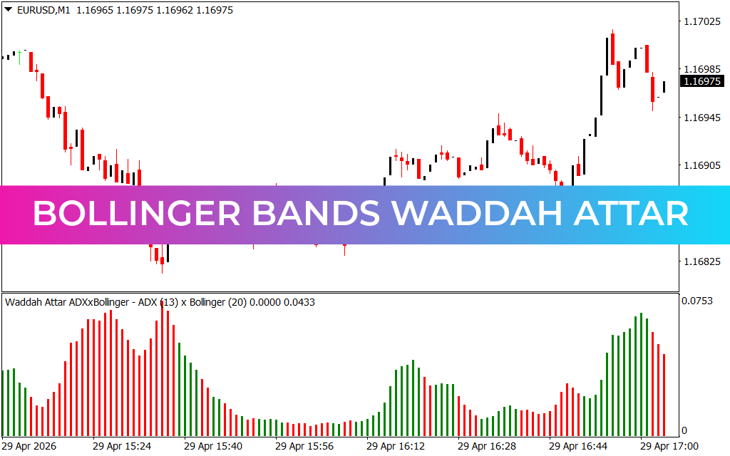 Bollinger Bands Waddah Attar