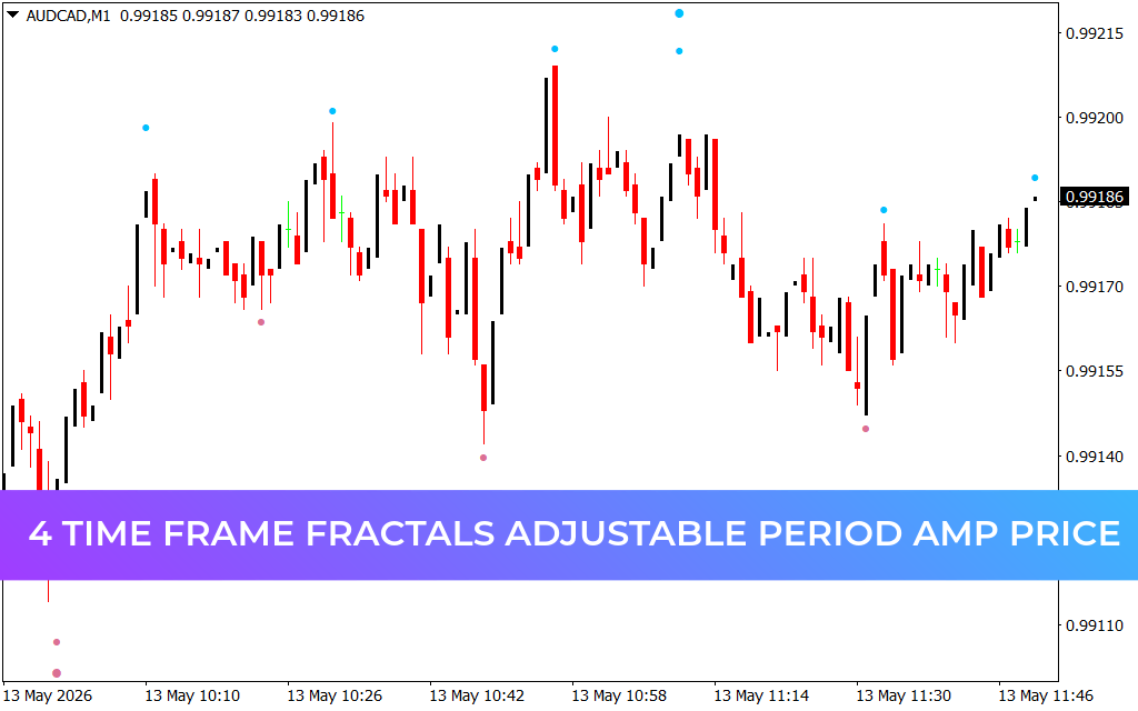 4 Time Frame Fractals Adjustable Period Amp Price