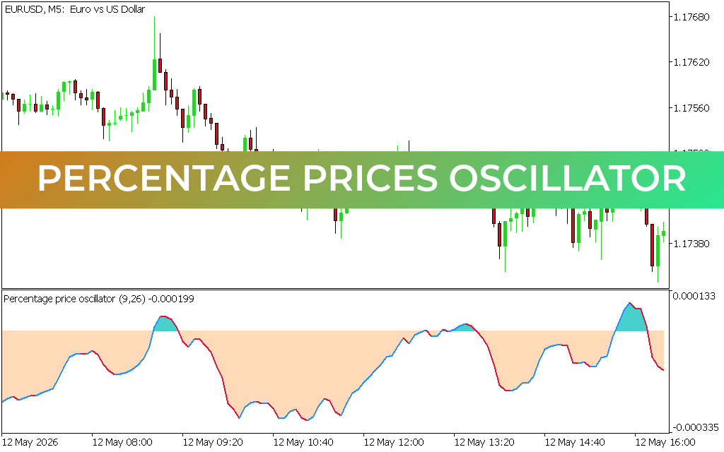 Percentage Prices Oscillator