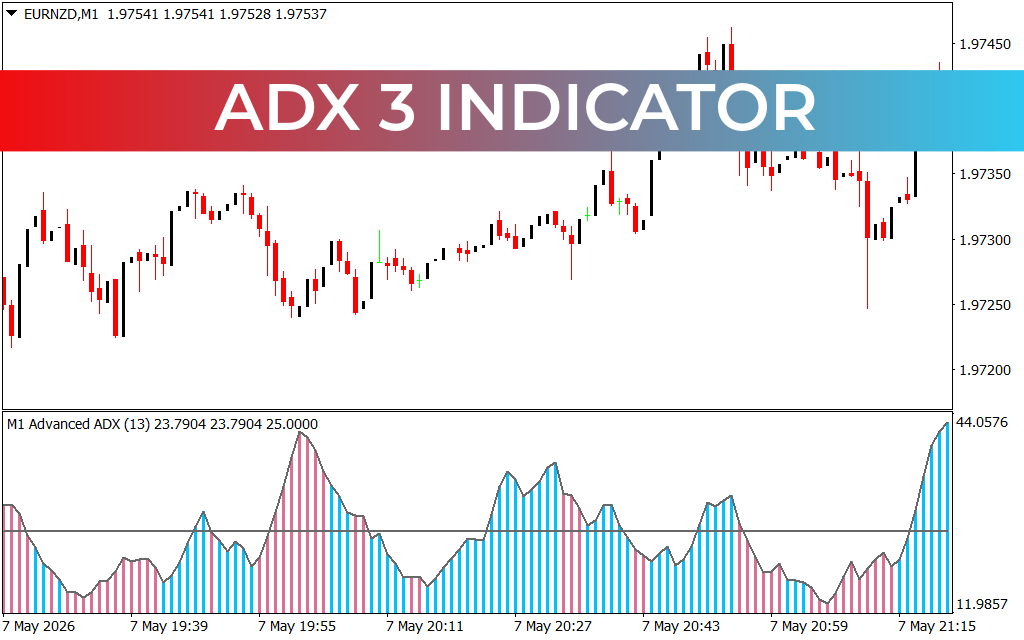 ADX 3 Indicator