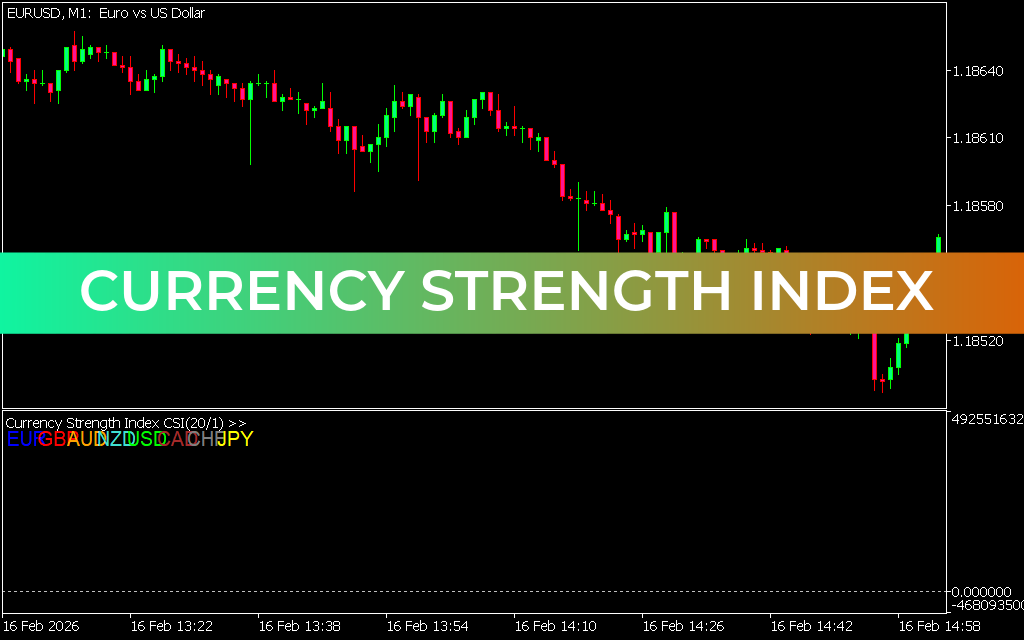 Currency Strength Index