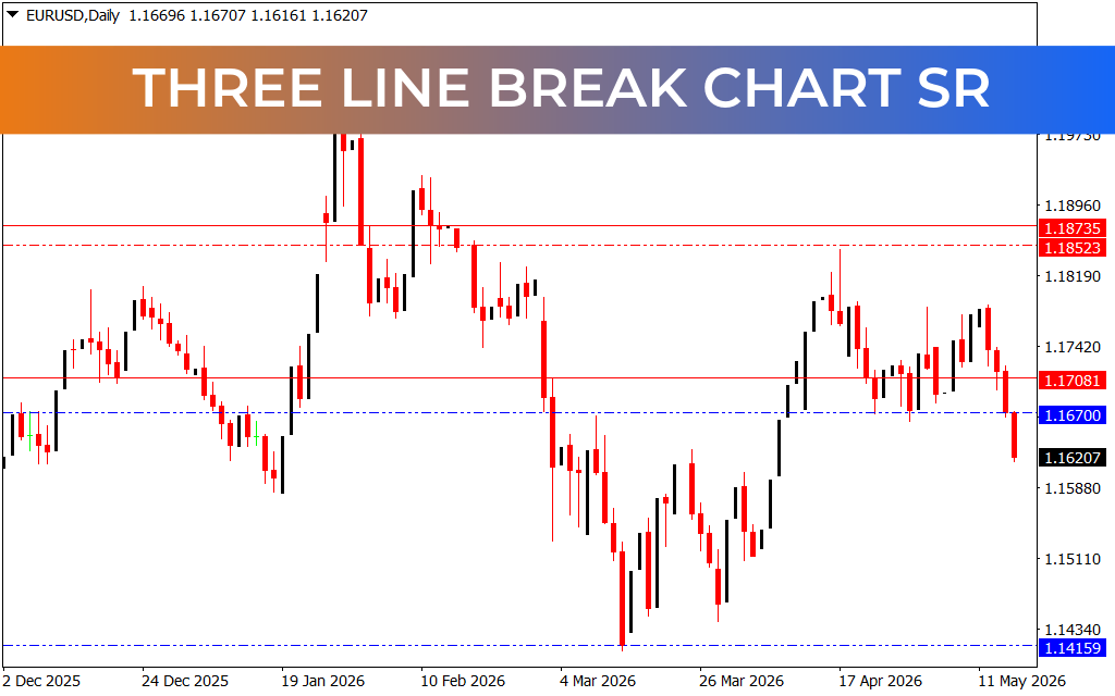 Three Line Break Chart SR Indicator MT4