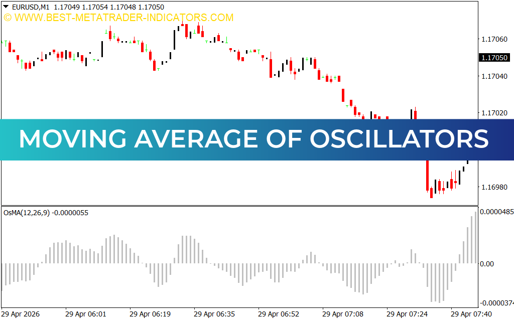 Moving Average Of Oscillators