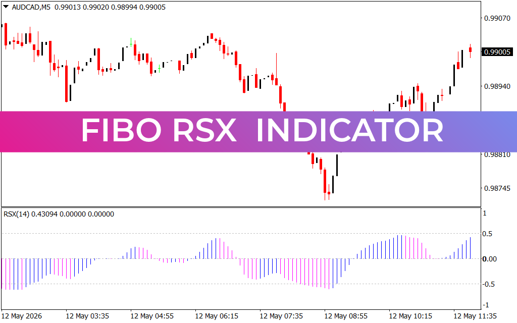 FIBO RSX  Indicator