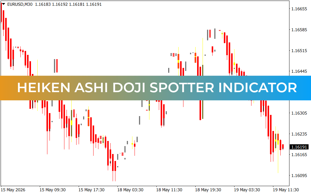 Heiken Ashi Doji Spotter Indicator