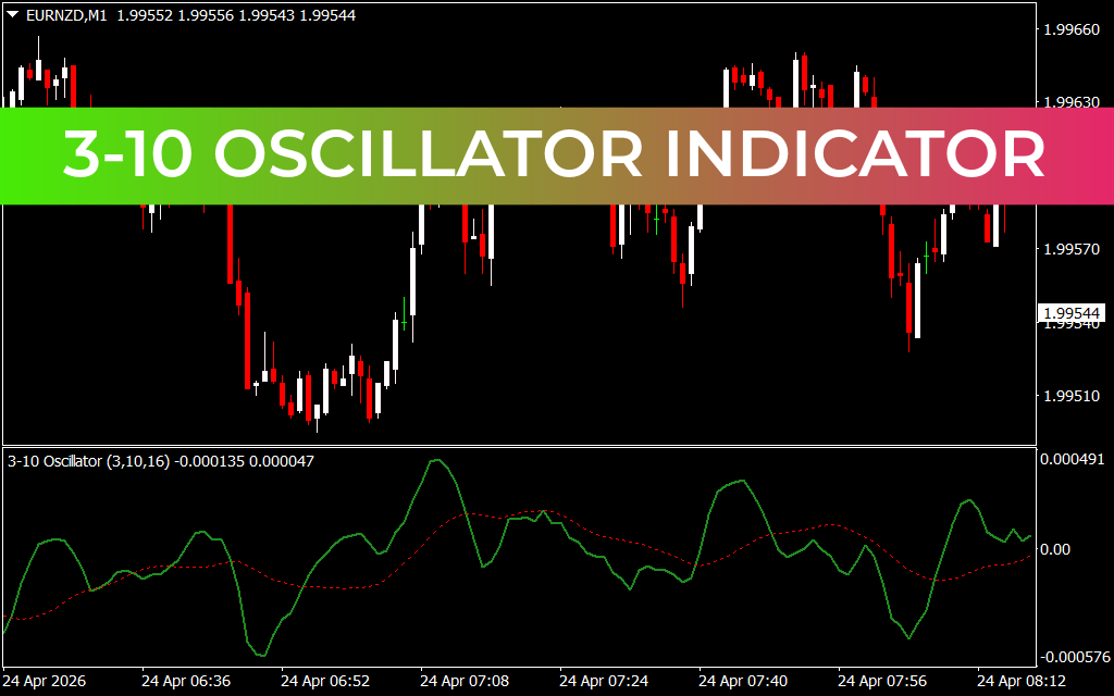 3-10 Oscillator Indicator