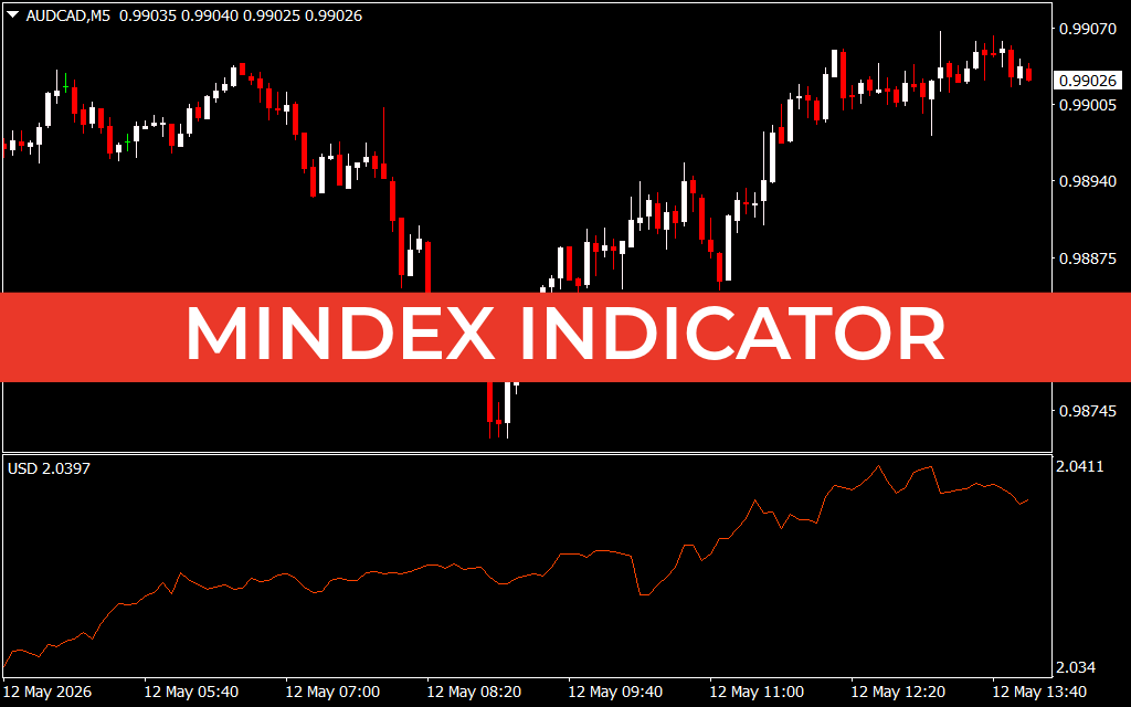 Mindex Indicator