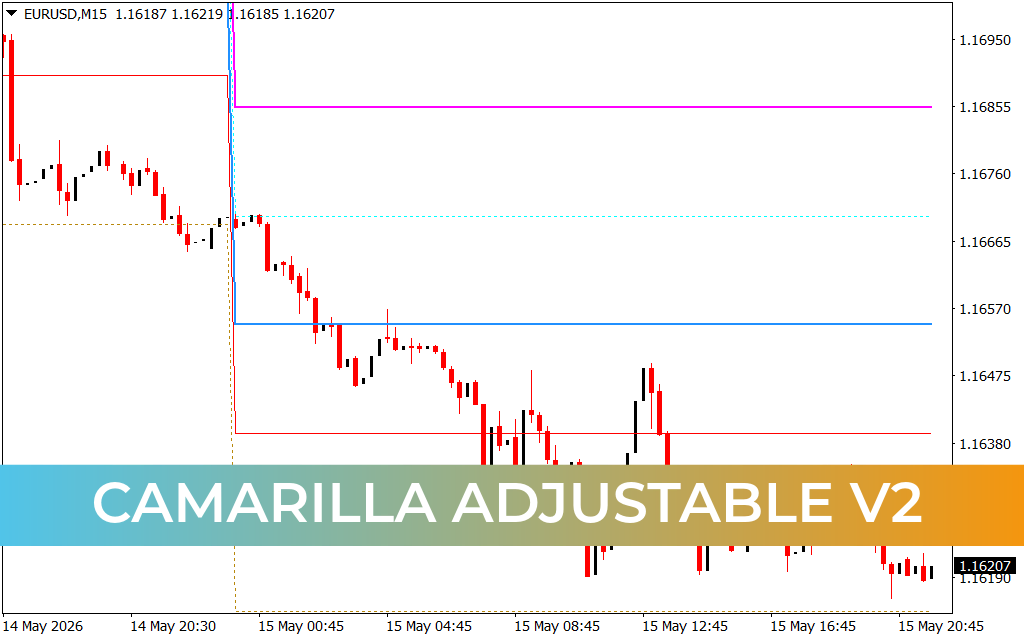 Camarilla Adjustable V2 Indicator MT4