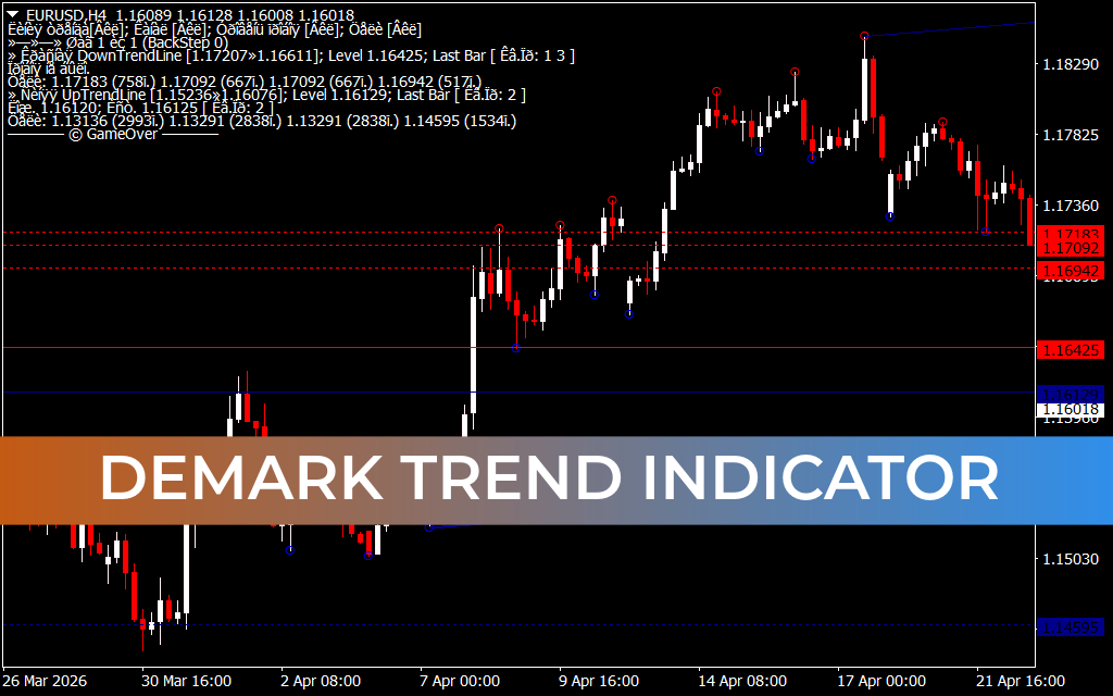 Demark Trend Indicator