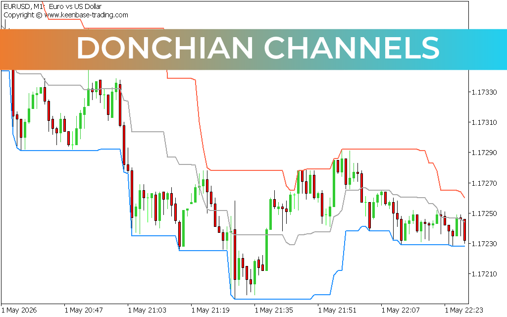 Donchian Channels