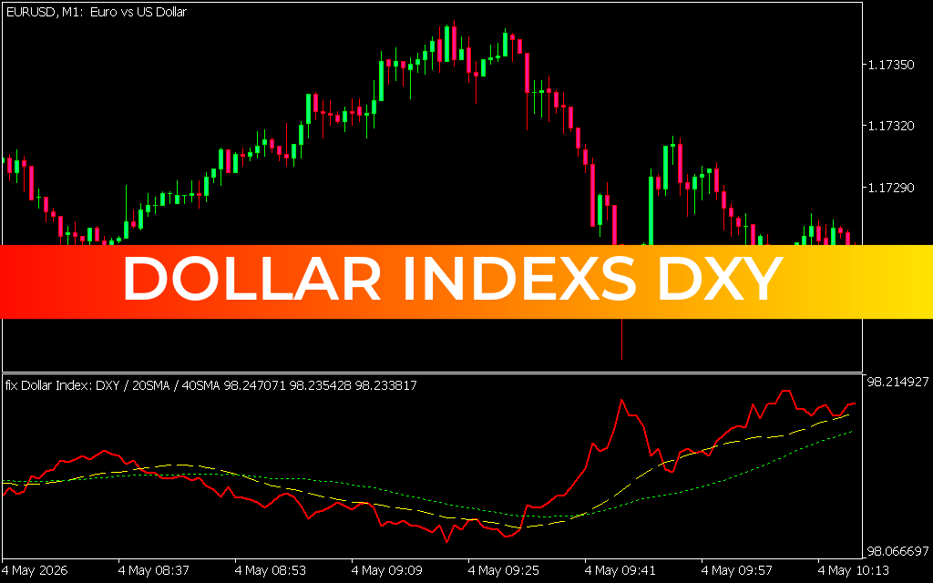 Dollar Indexs DXY